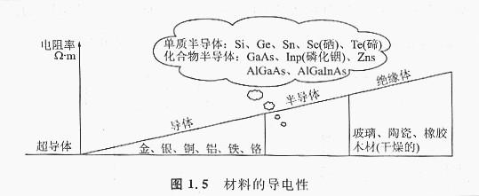 什么是N型、P型半導體，什么是N+型、P-型半導體，這兩個是有什么含義？