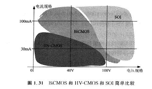 MOS的集成：CMOS、BICMOS/BIMOS、HV-CMOS這幾個型號是有什么區(qū)別