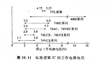 cmos低電壓下工作、CMOS規(guī)范邏輯IC的工作電源電壓范圍