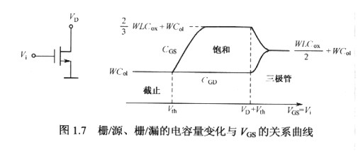 MOS電容,最全面MOS管的高頻小信號(hào)電容文章