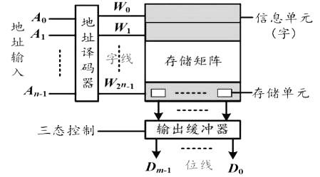 MOS管構(gòu)成的存儲矩陣-ROM與RAM重點分析-KIA MOS管