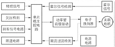 電動車控制器