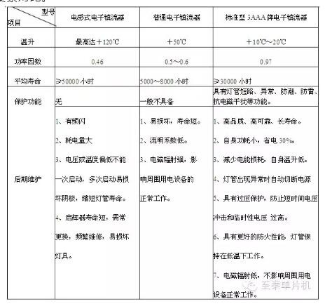 電子鎮(zhèn)流器工作原理及與其他鎮(zhèn)流器的區(qū)別、再教您如何選型-KIA MOS管