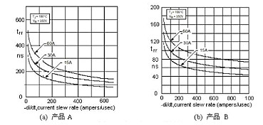 二極管反向恢復(fù)時間