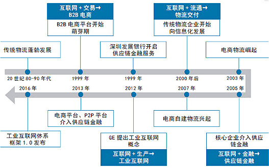 產業(yè)互聯網