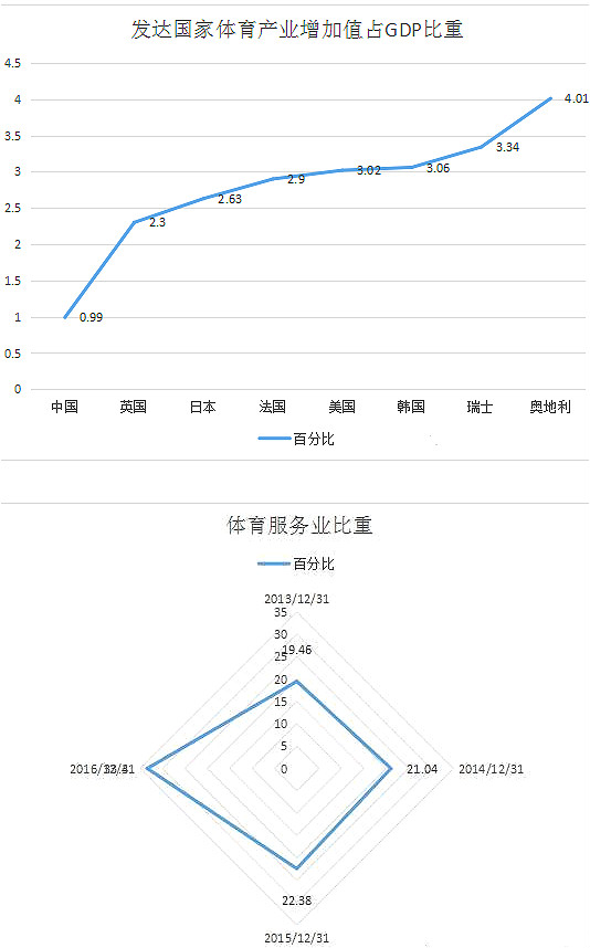 中國(guó)體育產(chǎn)業(yè)現(xiàn)狀