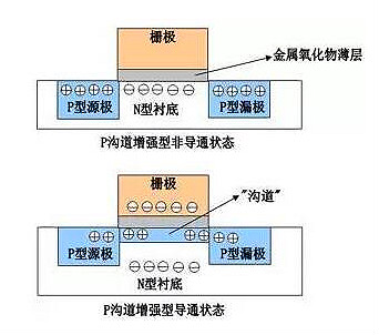 mos管的結(jié)構(gòu)圖及工作原理（N溝道與P溝道）圖解詳情-KIA MOS管