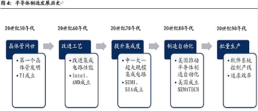 半導(dǎo)體制造發(fā)展歷史與幾大難點(diǎn)-半導(dǎo)體制造難在哪里-KIA MOS管