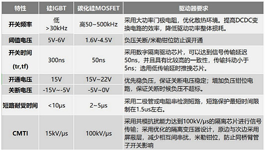 淺談碳化硅mosfet驅(qū)動(dòng)與硅IGBT的區(qū)別 應(yīng)用與分類-KIA MOS管