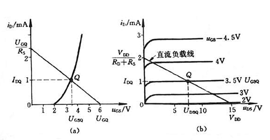 場效應(yīng)管靜態(tài)工作點(diǎn)