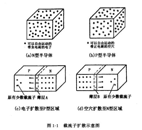 場效應管PN結的形成和特性