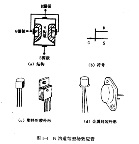 結(jié)型場(chǎng)效應(yīng)管結(jié)構(gòu),符號(hào),工作原理