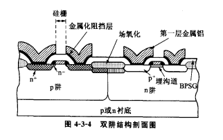 CMOS電路中的阱