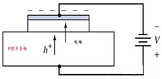 MOS電容的基本架構