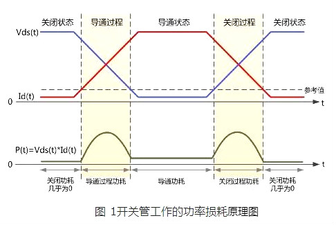 MOS管知識(shí)|MOS管功率損耗如何測(cè)試？-KIA MOS管