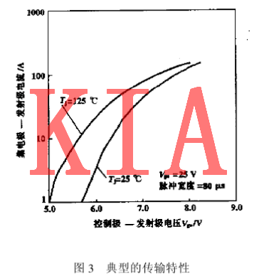 IGBT特性曲線