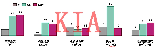 氮化鎵MOS管與碳化硅MOS管的結(jié)構(gòu)、性能差異分析-KIA MOS管