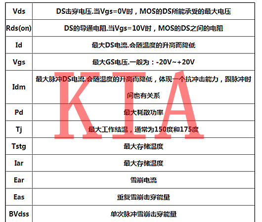 功率半導體器件，功率MOS管主要參數(shù)