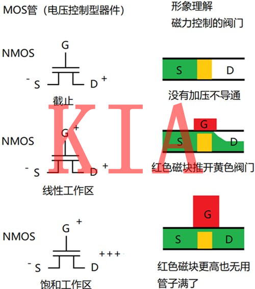 三極管與MOS管作為開關(guān)管時如何選擇？-KIA MOS管