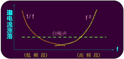 MOS管異響 電流噪聲