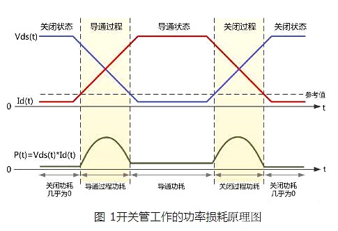 場效應管功耗分析-功率損耗測試-KIA MOS管