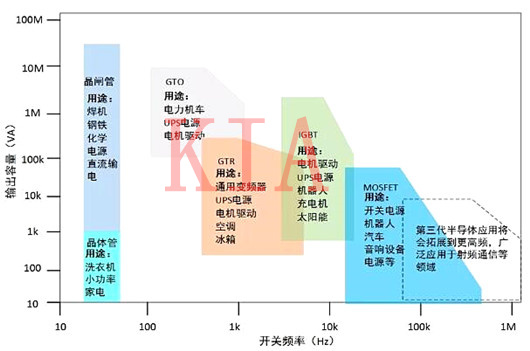 功率半導體器件分類