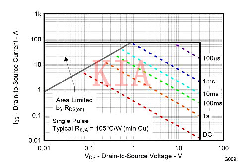 熱插拔MOSFET瞬態(tài)溫升估算解析-KIA MOS管