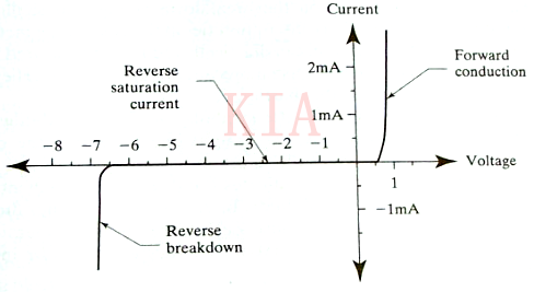 淺析二極管反向擊穿電壓是多少？-KIA MOS管