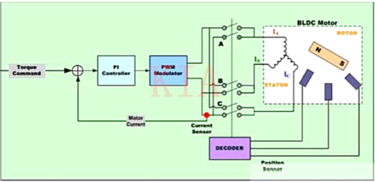 BLDC電機 控制算法
