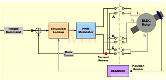 BLDC電機 控制算法