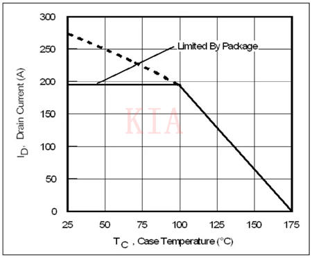 關(guān)于功率半導(dǎo)體電流額定值和熱設(shè)計(jì)分享-KIA MOS管
