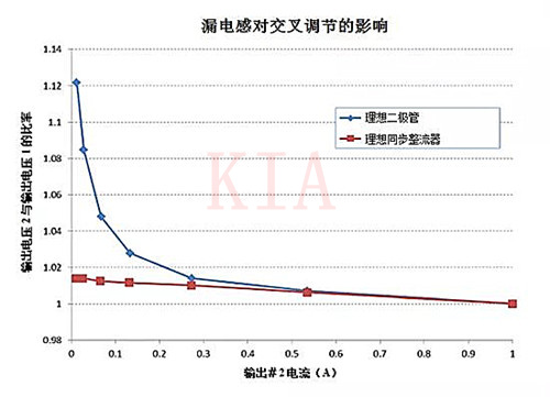 反激式電源 交叉調(diào)整率