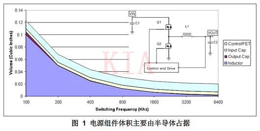 開關電源 工作頻率