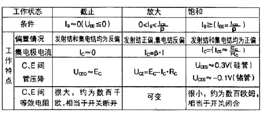 MOS管三個(gè)工作狀態(tài)及三極管工作狀態(tài)-KIA MOS管