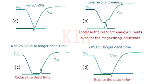 LLC MOSFET ZVS