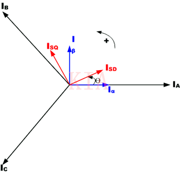 AC電機(jī) 矢量控制算法