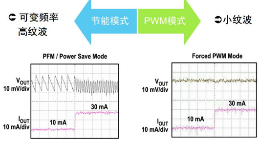 脈寬調(diào)制 脈沖頻率調(diào)制 PWM PFM