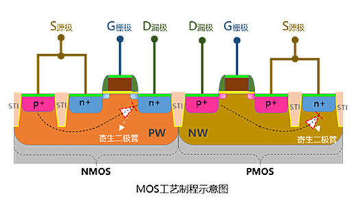 PMOS NMOS 記憶 工藝