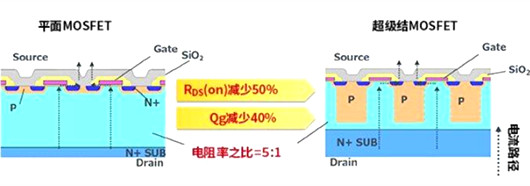 平面 超級(jí)結(jié) MOSFET