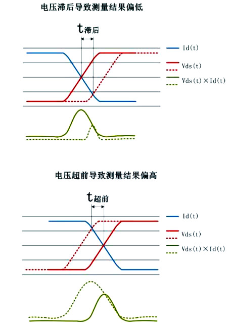 開關(guān)損耗測(cè)量