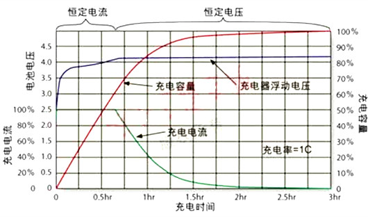 鋰電池 充電 放電