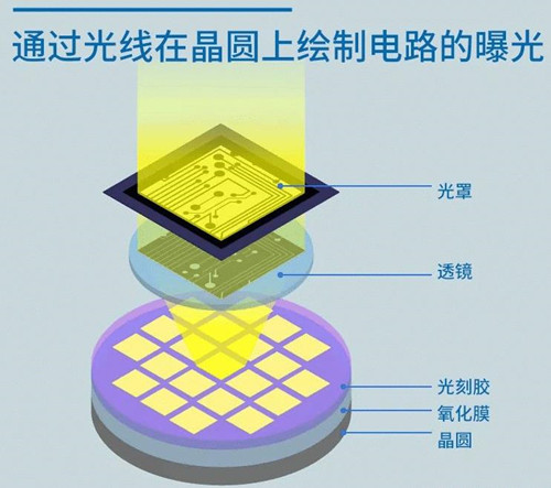 半導(dǎo)體 光刻工藝