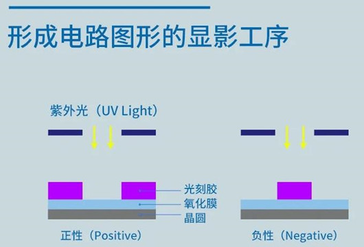 半導(dǎo)體 光刻工藝