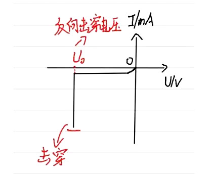 PN結(jié) 擊穿 伏安 電容