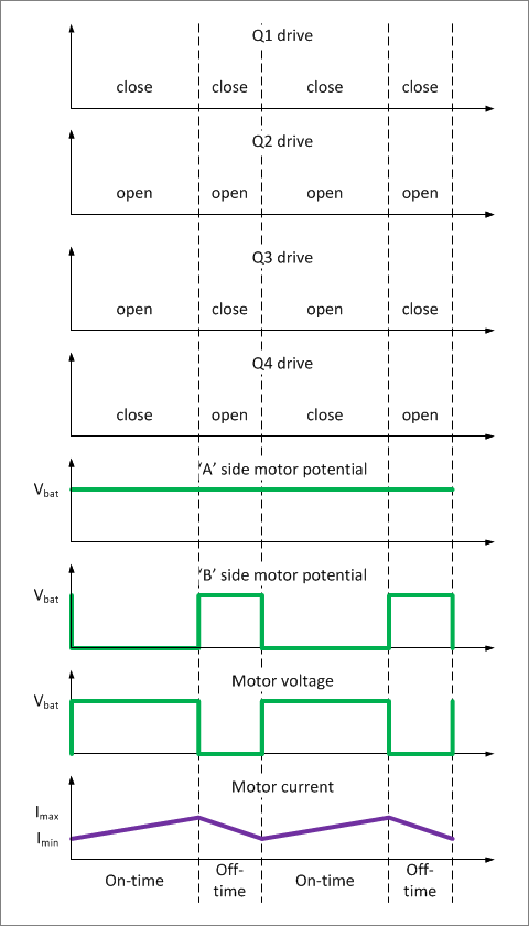 ?【H橋電路】控制電機的兩種PWM模式詳解-KIA MOS管