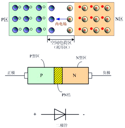 N結(jié) PIN結(jié) 二極管
