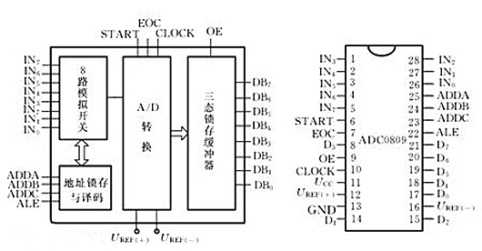 adc0809詳解，adc0809工作原理-KIA MOS管