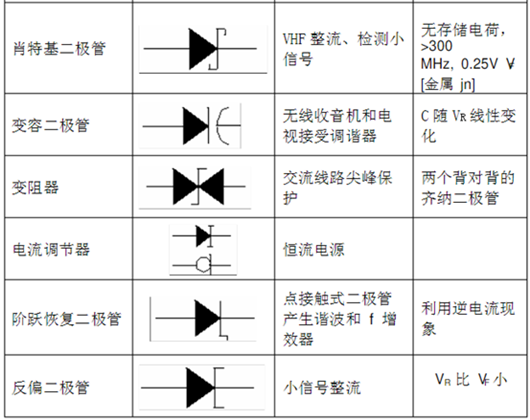 二極管類(lèi)型,二極管符號(hào)