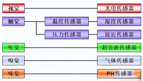 傳感器的工作原理,傳感器的種類及應(yīng)用-KIA MOS管