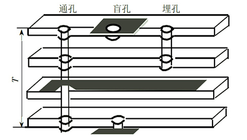 pcb,過孔尺寸規(guī)則